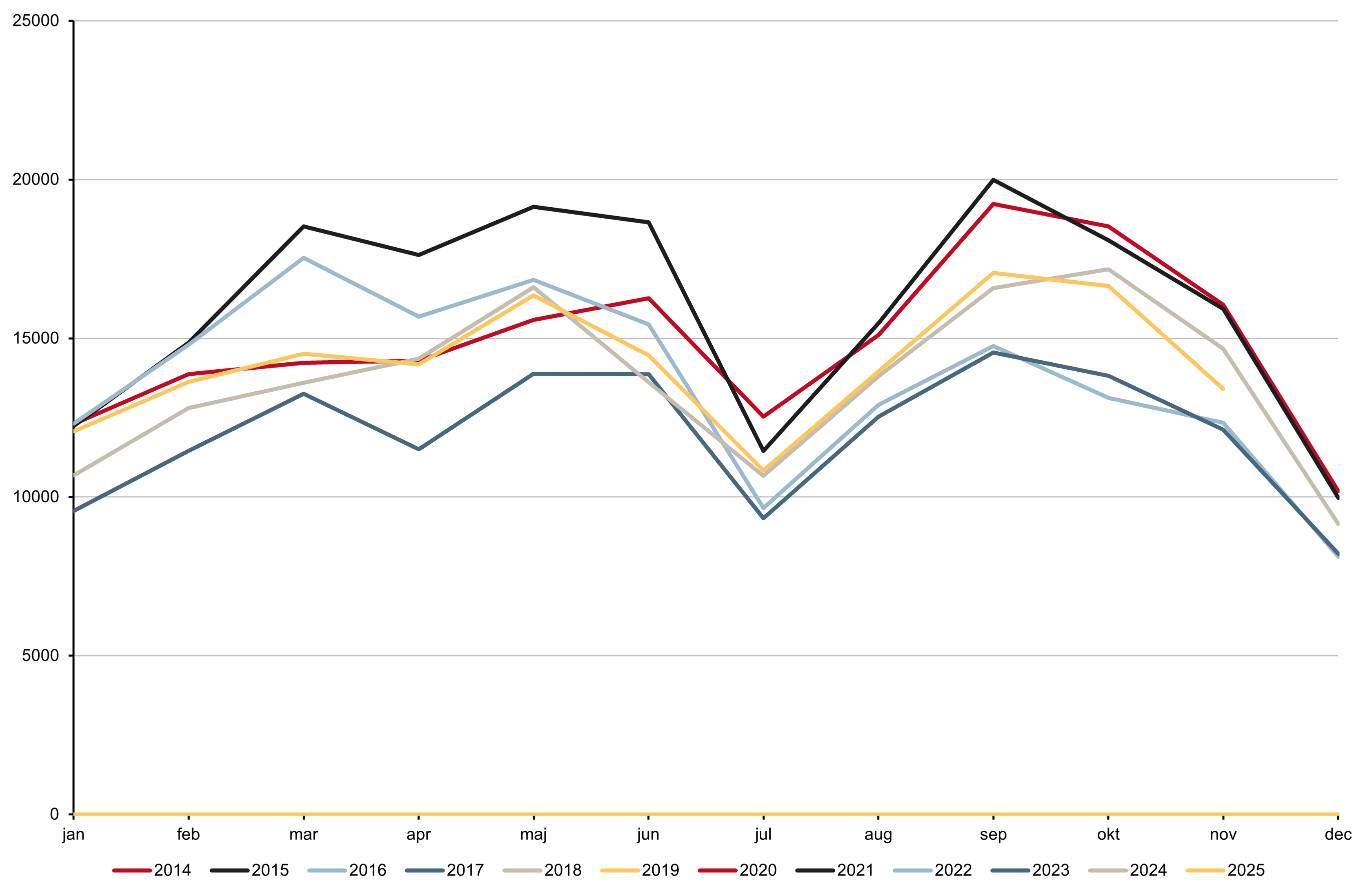 Diagram över antal försäljningar år 2020- år 2025.