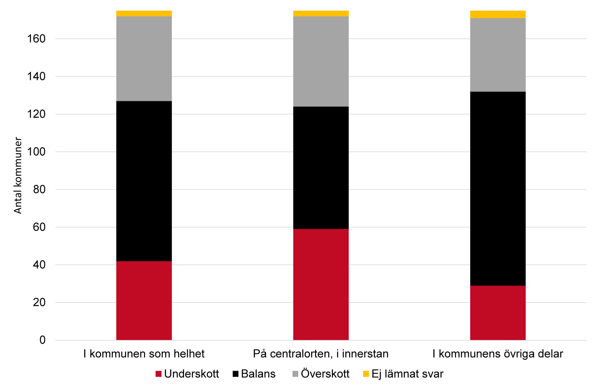 Stapeldiagram över läget på bostadsmarknaden i mindre övriga kommuner.