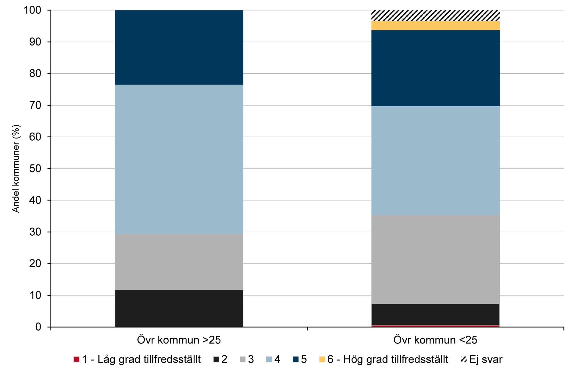 Stapeldiagram över behovstillfredsställelse i övriga kommuner. 