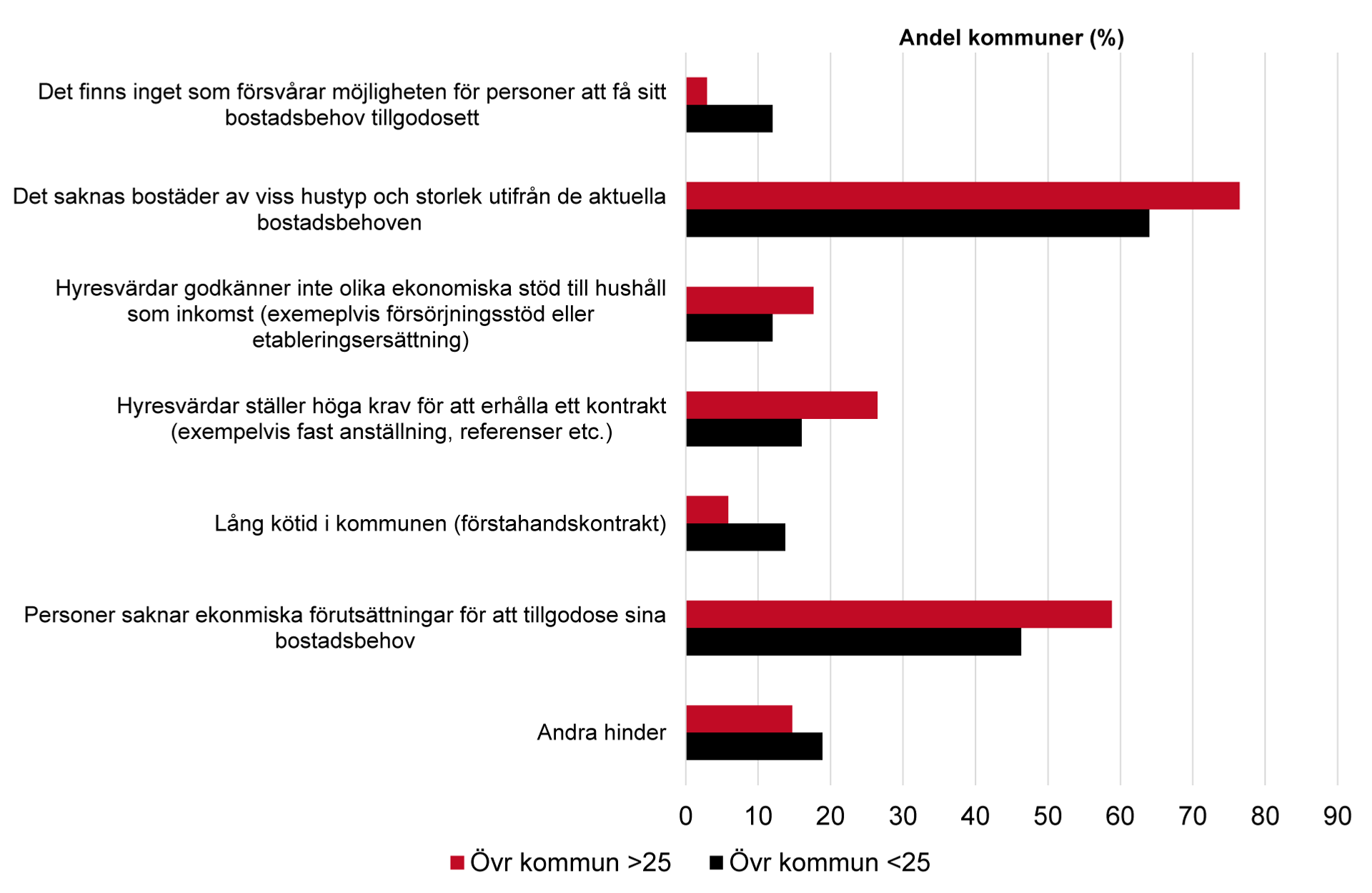 Liggande stapeldiagram över vilka hinder det finns för att invånare ska få sina bostadsbehov tillfredsställda i övriga kommuner. 