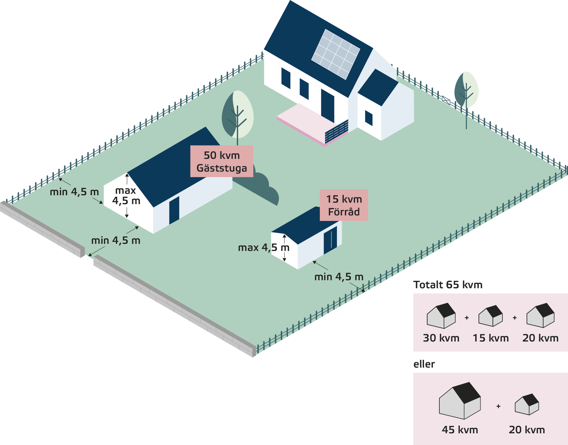 Illustration av småhustomt utanför detaljplan. Detaljerad bild som förklaras närmare i den omgivande texten.