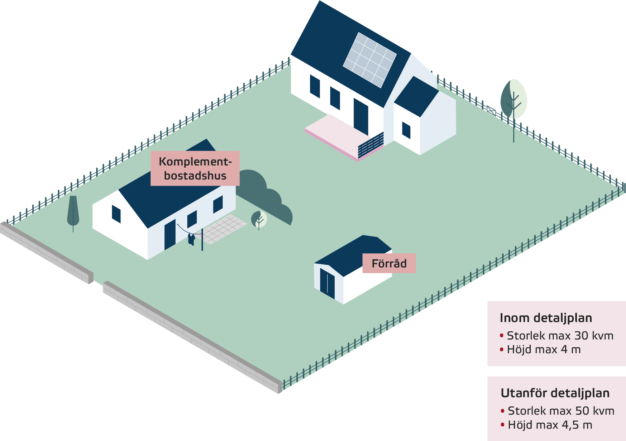 Illustrationen visar småhustomt med huvudbyggnad och komplementbyggnader, detaljerna i bilden beskrivs i den omgivande texten.