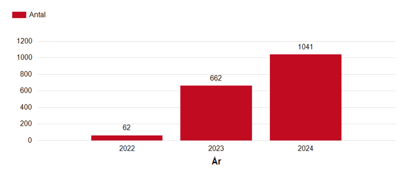 Antal klimatdeklarationer i Boverkets klimatdeklarationsregister åren 2022–2024. Siffror redovisas i excelfilen.