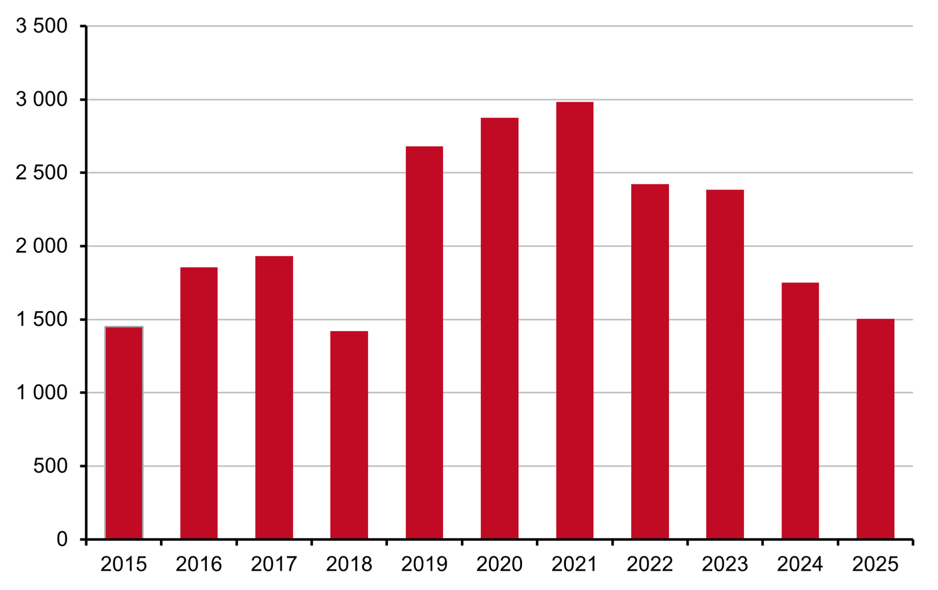 Diagram över antalet färdigställda specialbostäder 2015-2025. 