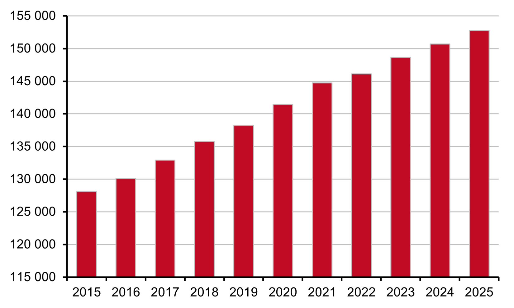 Diagram som visar antal specialbostäder för personer med funktionsnedsättning och särskilda boendeformer för äldre 2015–2025.