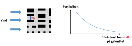Schematisk illustration som visar hur variation p&#xE5; avst&#xE5;nd p&#xE5;verkar partikelhalten.