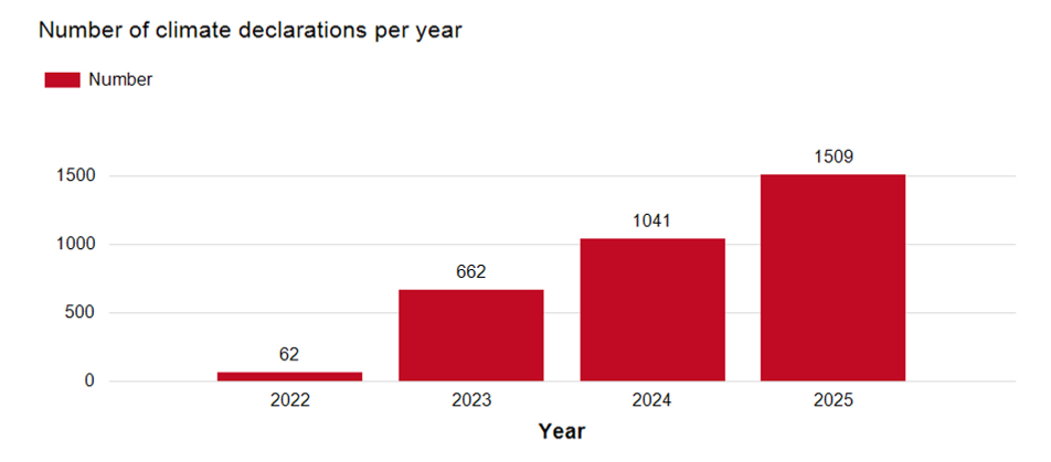 Year 2022 62, Year 2023 662, Year 2024 1041 and year 2025 1509