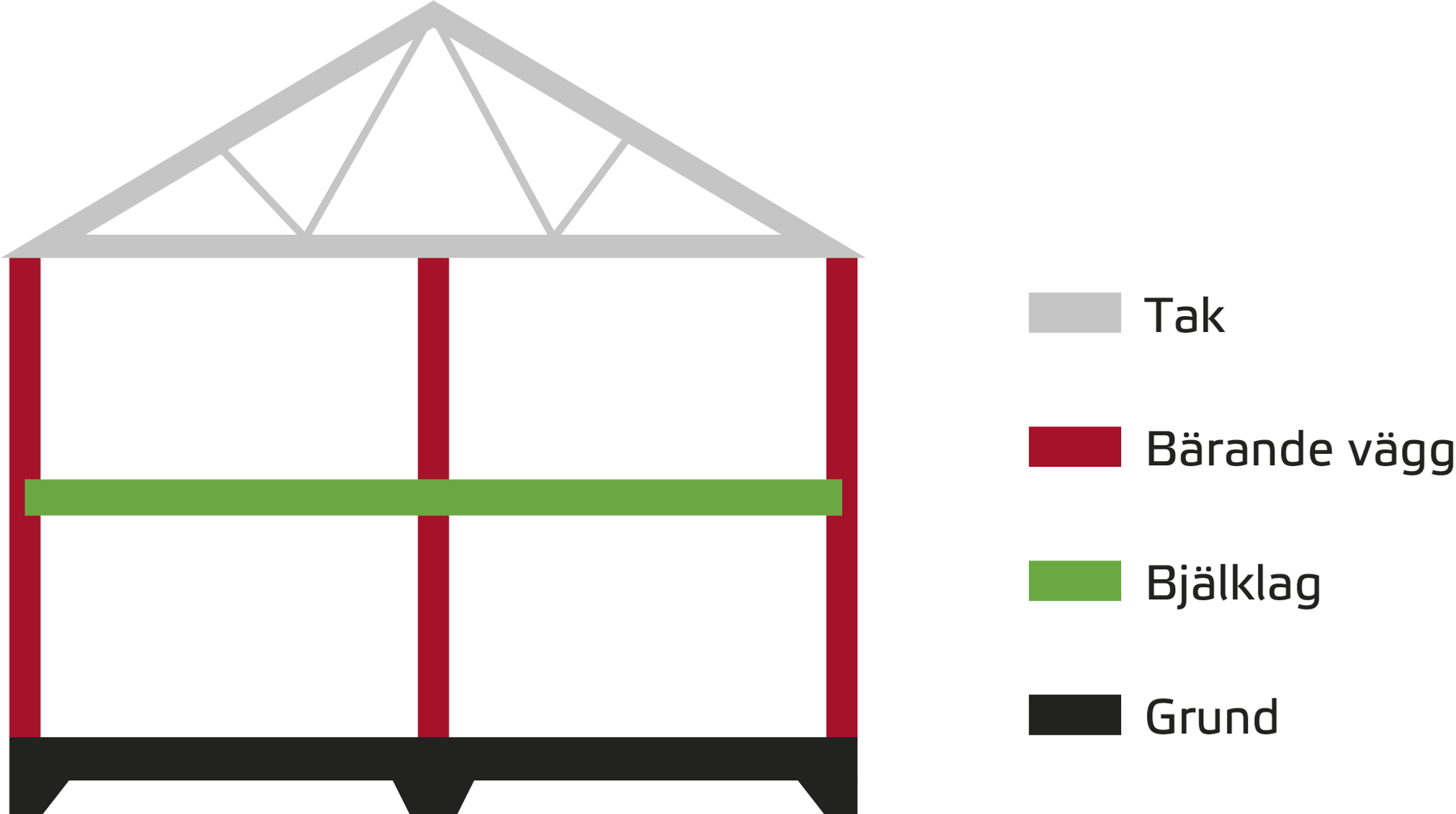 Illustration på genomskärning av ett småhus med färgkodade konstruktionsdelar: tak i grått, bärande väggar i rött, bjälklag i grönt och grund i svart.
