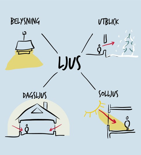 Illustrationen visar att ljus innefattar belysning, utblick, dagsljus och solljus. 