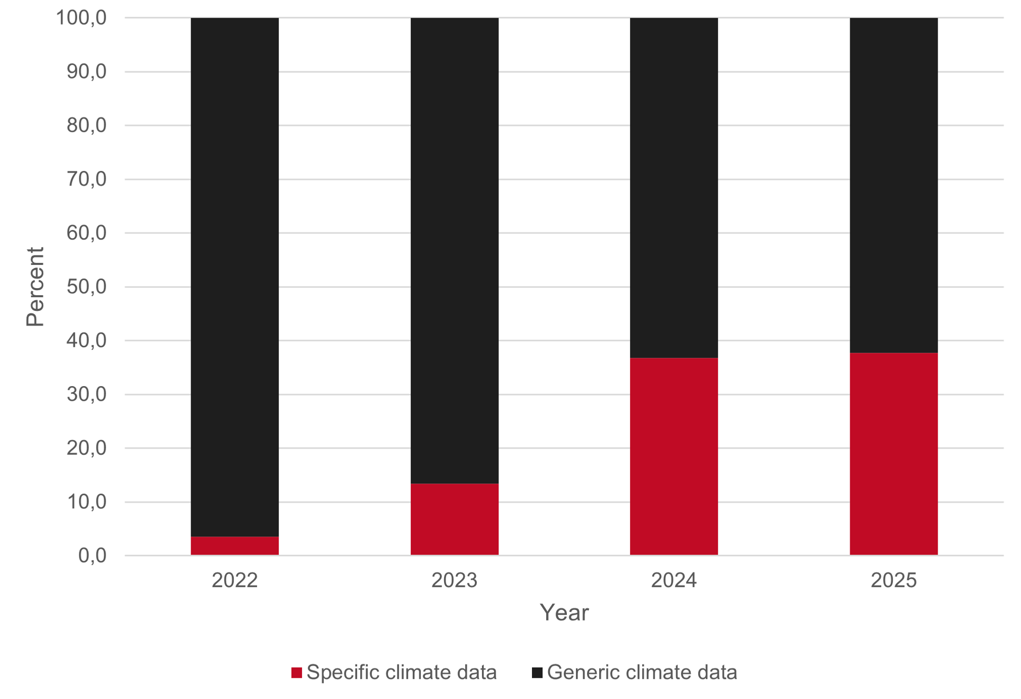 Diagram speciic an gneric climate data
