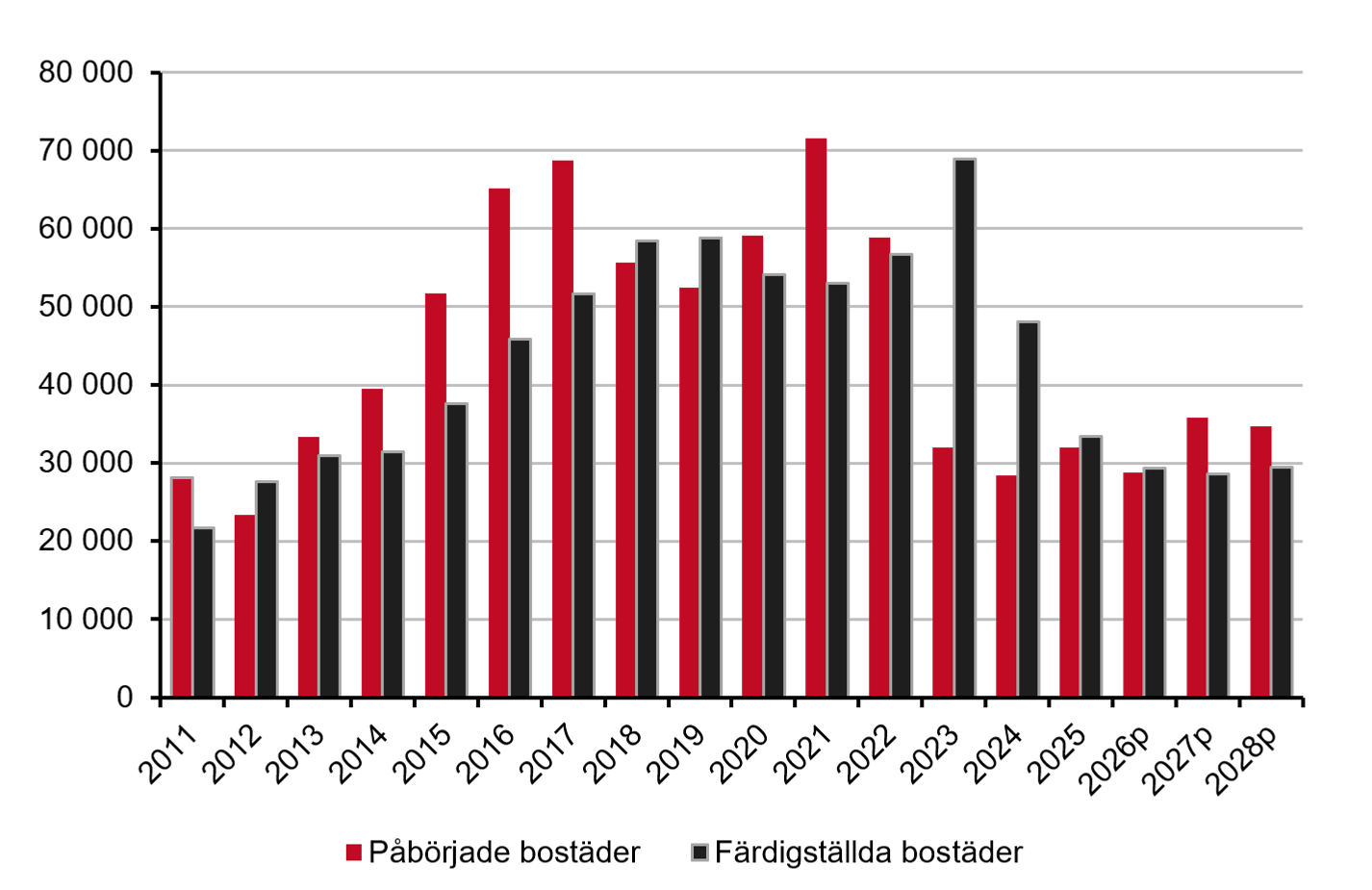 Diagram som jämför påbörjade och färdigställda bostäder.