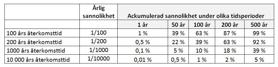 Tabell som beskriver sannolikhet under olika tidsperioder.