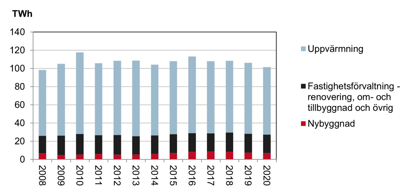 Diagram som visar total energianvändning i bygg- och fastighetssektorn fördelad på olika branscher 2008-2020.