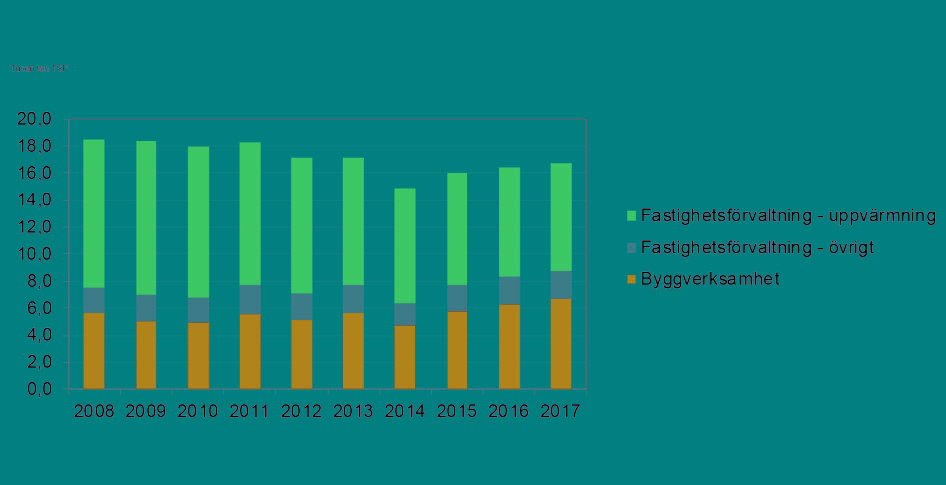 Diagrammet visar totala utsläpp av partiklar (TSP) från bygg- och fastighetssektorn fördelat på branscher 2008-2017.