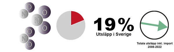 Illustration som visar att de totala utsläppen av kväveoxider ligger på 19 %.