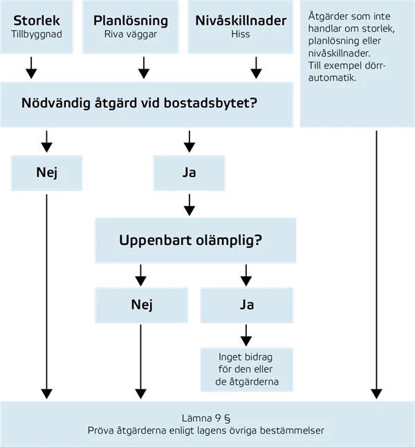 Beskrivning av de olika stegen vid prövning av ansökan vid bostadsbyte. Informationen framgår också av artikelns text.