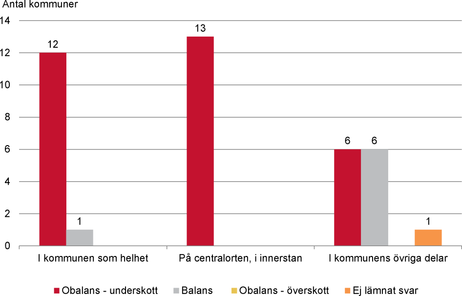 Läget på bostadsmarknaden i högskolekommuner med färre än 75 000 invånare, januari år 2019.