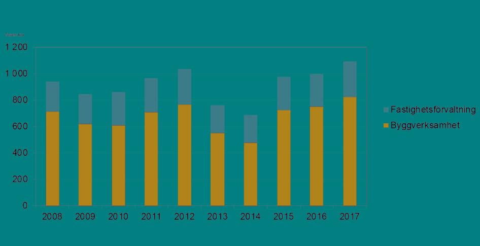 Diagram som visar bygg- och fastighetssektorns totala användning av hälsofarliga kemiska produkter (exklusive cement) fördelat på branscher 2008-2017.