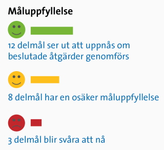 Bild som beskriver Lidköpings kommuns miljöbarometer. Klicka på bilden för att se den i större format. Illustration: Miljöbarometern