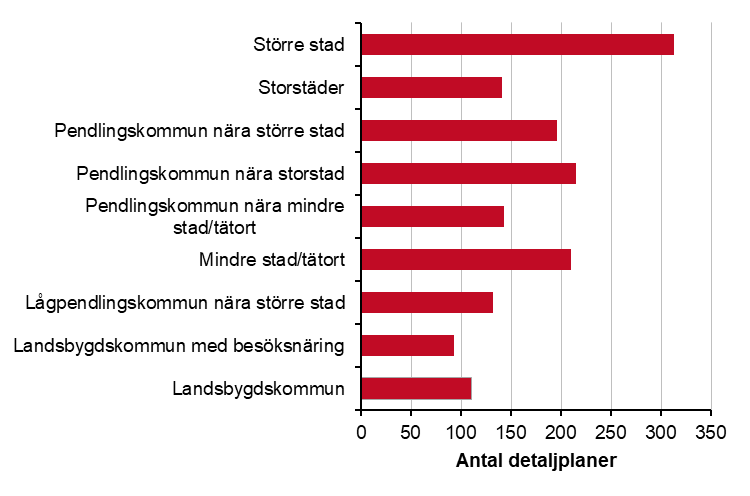 Stapeldiagram över antalet antagna detaljplaner år 2018 fördelat på kommunkategori, enligt Sveriges kommuner och landstings kommunindelning. Landsbygdskommun, 110. Landsbygdskommun med besöksnäring, 93. Lågpendlingskommun nära större stad, 132. Mindre stad/tätort, 210. Pendlingskommun nära mindre stad/tätort, 143. Pendlingskommun nära storstad, 215. Pendlingskommun nära större stad, 196. Storstäder, 141. Större stad, 313.