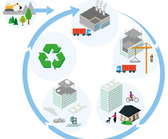 Illustrationer som visar de olika faserna i en byygnads liv - från produktion av material, till bygge, förvaltning, nedmontering och återvinng av byggmaterialet. Illustration: