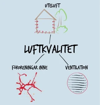 Illustration över faktorer för luftkvalitet. Uteluft, föroreningar och ventilation. Illustration: