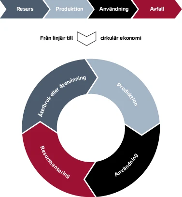 Schematisk illustration av omställningen från linjär till cirkulär ekonomi i byggsektorn.