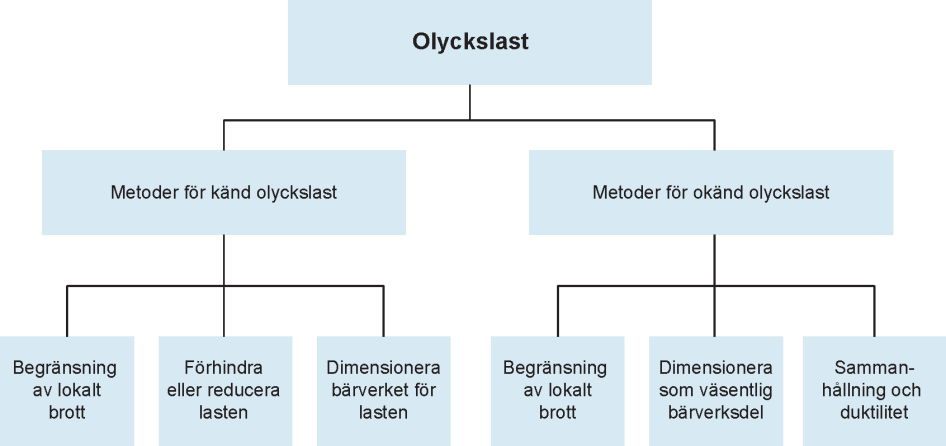 Schema som utgår ifrån Olyckslast. Ruta överst som heter Olyckslast. Ett streck från den rutan delar sig till två rutor under som heter ”Metoder för känd olyckslast” och ”Metoder för okänd olyckslast”. Ifrån dessa två rutor går det tre streck till vardera tre underliggande rutor. Under rutan ”Metoder för känd olyckslast” ligger de tre underliggande rutorna som heter ”Begränsning av lokalt brott”, ”Förhindra eller reducera lasten” och ”Dimensionera bärverket för lasten”. Under rutan ” Metoder för okänd olyckslast” ligger de tre rutorna som heter ”Begränsning av lokalt brott”, ”Dimensionera som väsentlig bärverksdel” och ”Sammanhållning och duktilitet”.