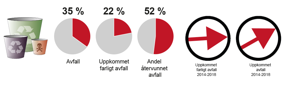 Bild som beskriver avfallens andel av utsläppen.