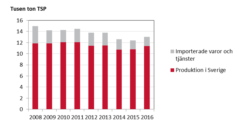 Bild på Totala utsläpp av partiklar till luft (TSP – totala mängden luftburna partiklar) från bygg- och fastighetssektorn 2008-2014