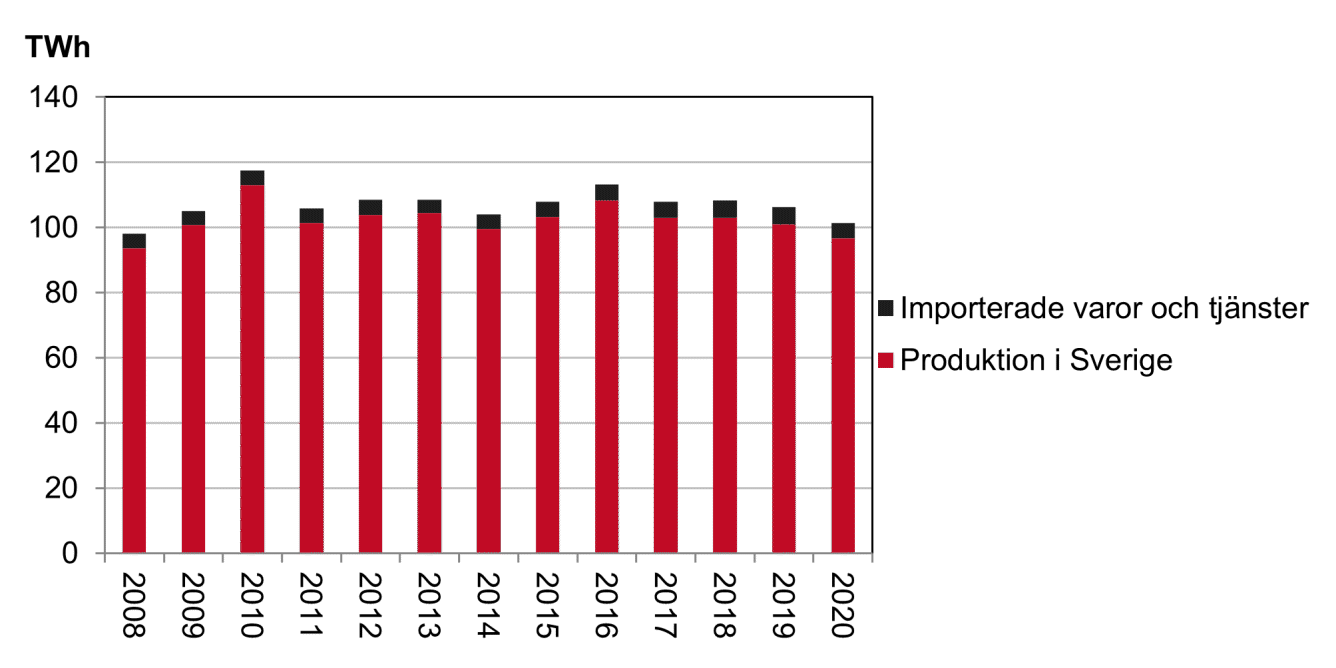 Diagram som visar total energianvändning i bygg- och fastighetssektorn 2008–2020.