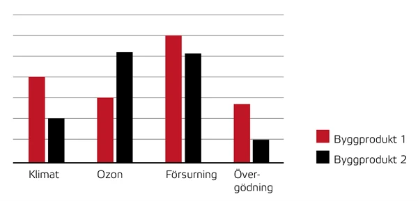 Diagram som jämför två olika byggprodukter.