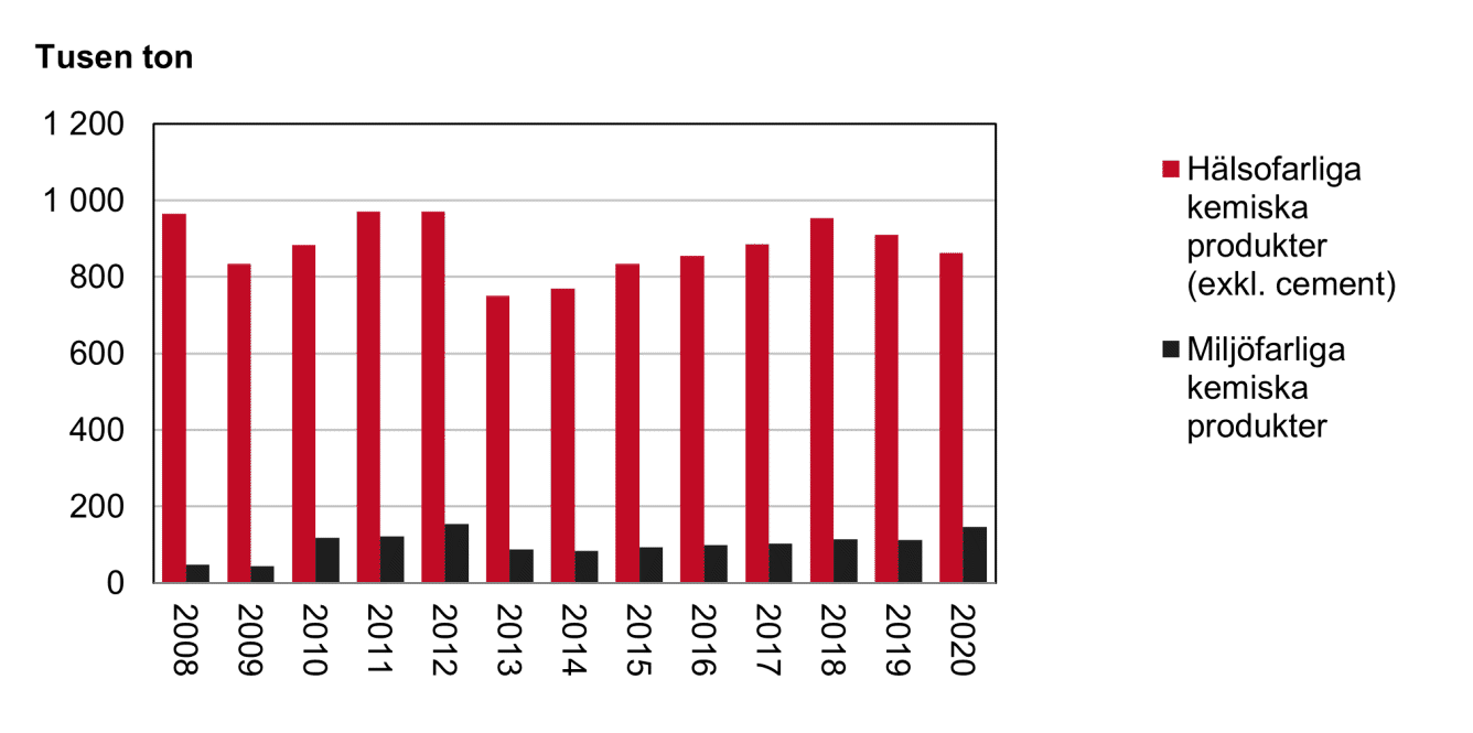 Diagram som visar bygg- och fastighetssektorns totala användning av hälso- och miljöfarliga kemiska produkter 2008-2020.