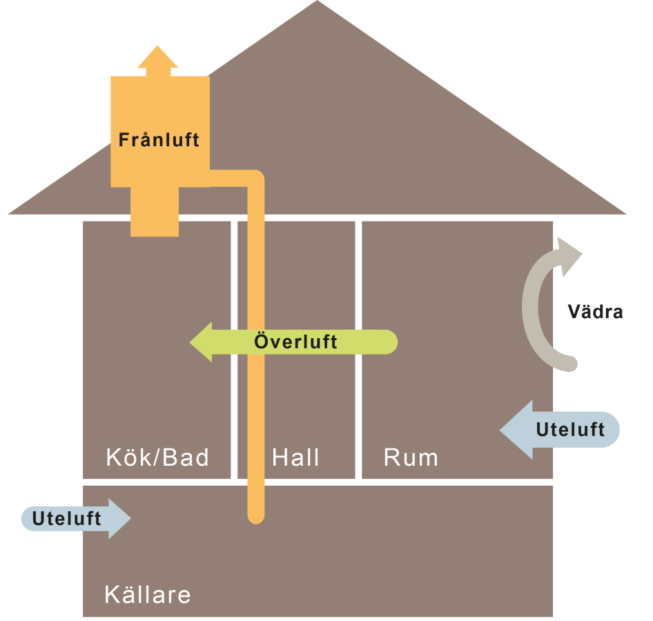 Checklista för ventilation