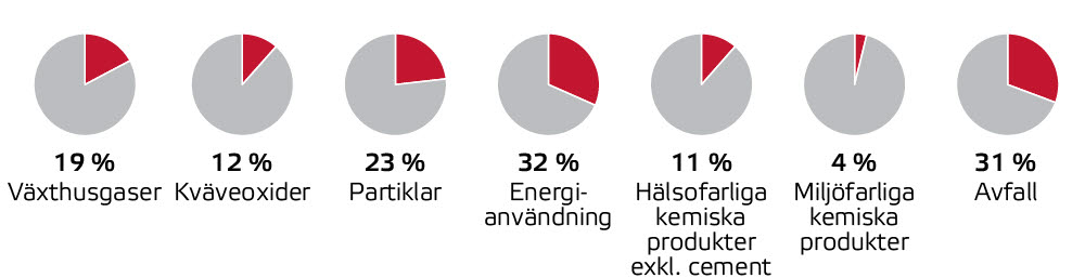 Sju figurer som visar uppdaterade siffror för Boverkets miljöindikatorer. Siffrorna återfinns i text på denna sida och på undersidor.