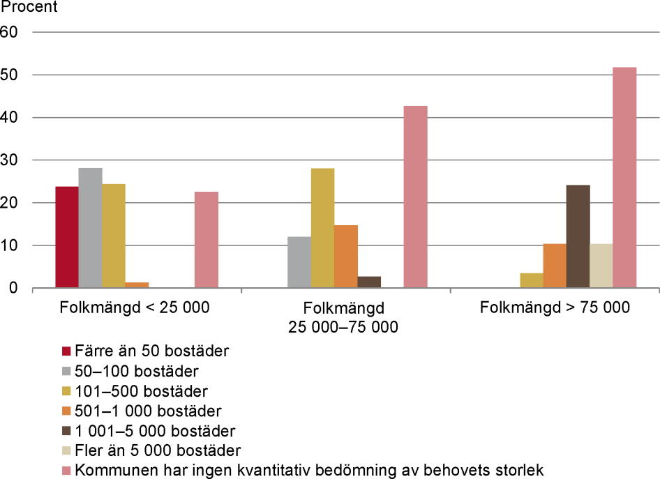 Kommuners bedömning av underskottets storlek uppdelat på invånarantal, januari år 2019. I gruppen kommuner med folkmängd mindre än 25 000 ingår 160 kommuner, i gruppen med folkmängd mellan 25 000 och 75 000 ingår 75 kommuner och i gruppen med folkmängd större än 75 000 ingår 29 kommuner.