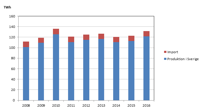 Bild som visar total energianvändning i bygg- och fastighetssektorn 2008–2014