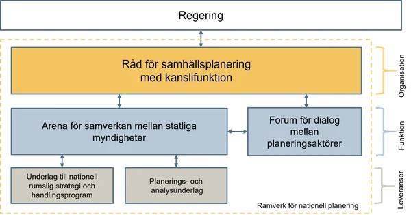 Organisationsschema som visar grundstrukturen för ett ramverk för nationell planering.