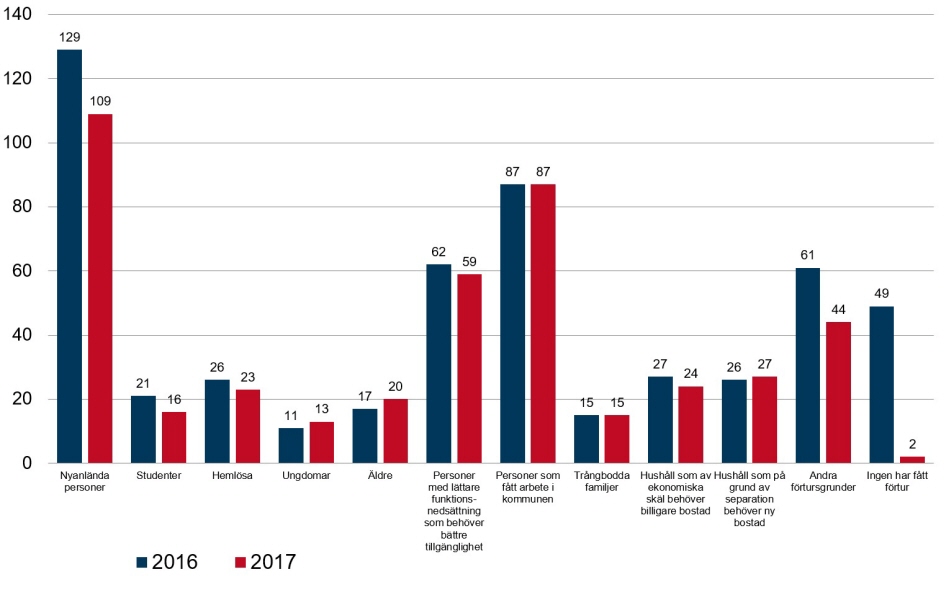 Diagram Antal kommuner som har gett förtur till bostad