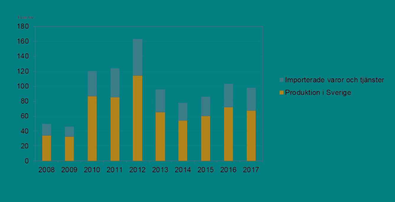 Diagram som visar bygg- och fastighetssektorns totala användning av miljöfarliga kemiska produkter 2008-2017.