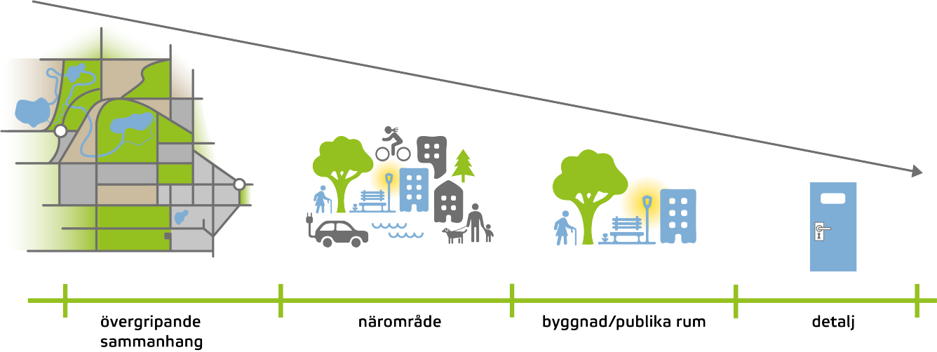 Skalor i arkitektur: övergripande sammanhang, närområde, byggnad/publika rum, detalj.