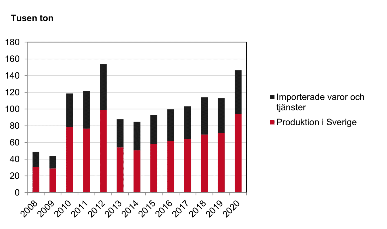 Diagram som visar bygg- och fastighetssektorns totala användning av miljöfarliga kemiska produkter 2008-2020.