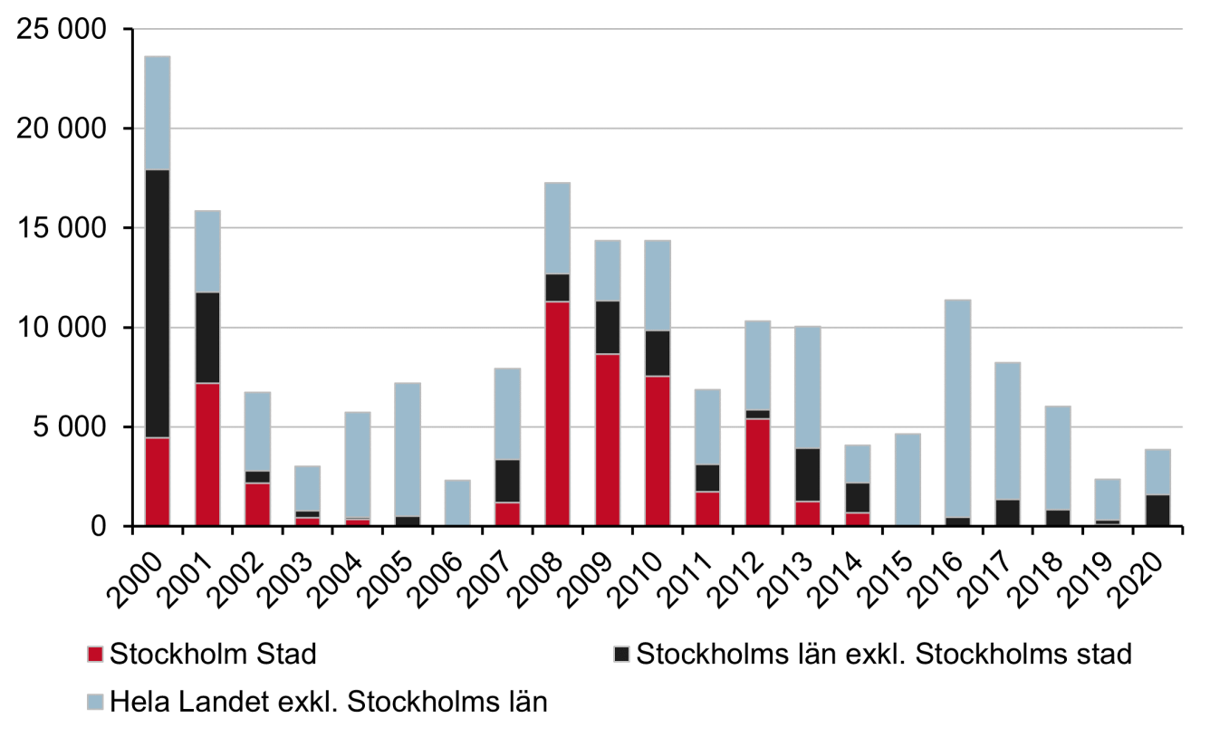 Diagram över antal sålda allmännyttiga bostäder år 2000 till 2020, fördelat på Stockholm och riket i övrigt.
