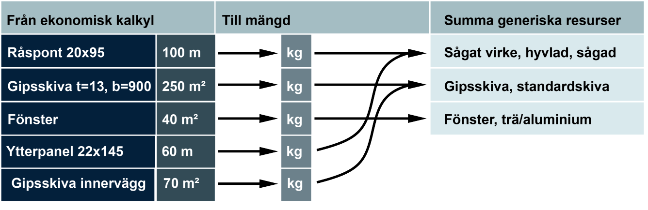 Illustration som visar hur olika mängder räknas om till kilogram och generiska resurser. 