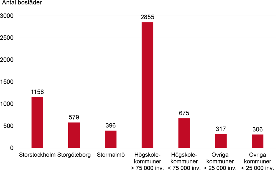 Diagram över antal direktägda bostäder enligt kommunernas bedömning januari 2020, fördelat på kommungrupper. Innehållet i diagrammet beskrivs i brödtexten.