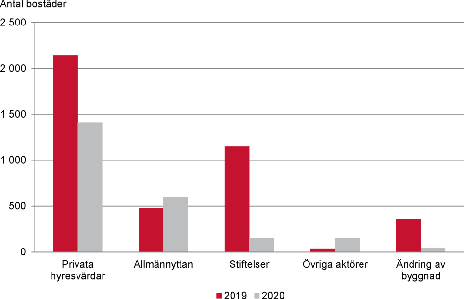 Förväntat antal påbörjade bostäder under 2019 och 2020 fördelade på olika aktörer, samt ändring av byggnader, januari 2019.