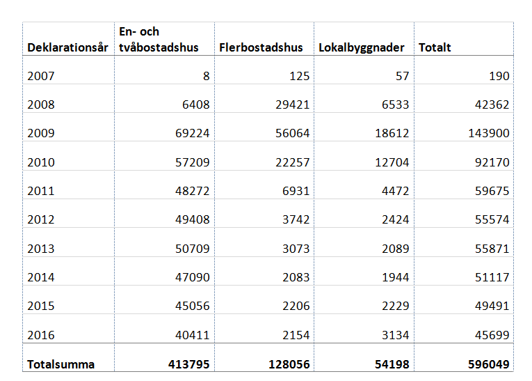 Tabell 1. Antal registrerade energideklarationer per år. Tabell: Boverket