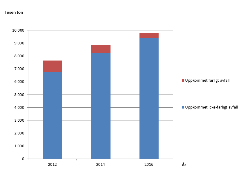 Bild som visar uppkommen total mängd avfall från byggverksamhet 2012 och 2014