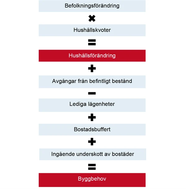 Befolkningsförändring * hushållskvoter = hushållsförändring. + Avgångar från befintligt bestånd - lediga lägenheter + bostadsbuffert + lediga underskott av bostäder = byggbehov.
