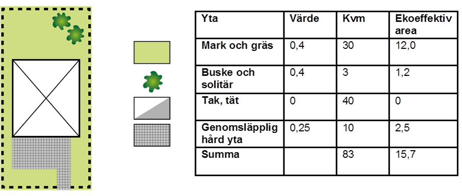 Schematisk bild över grönytefaktorn och hur den räknas ut.